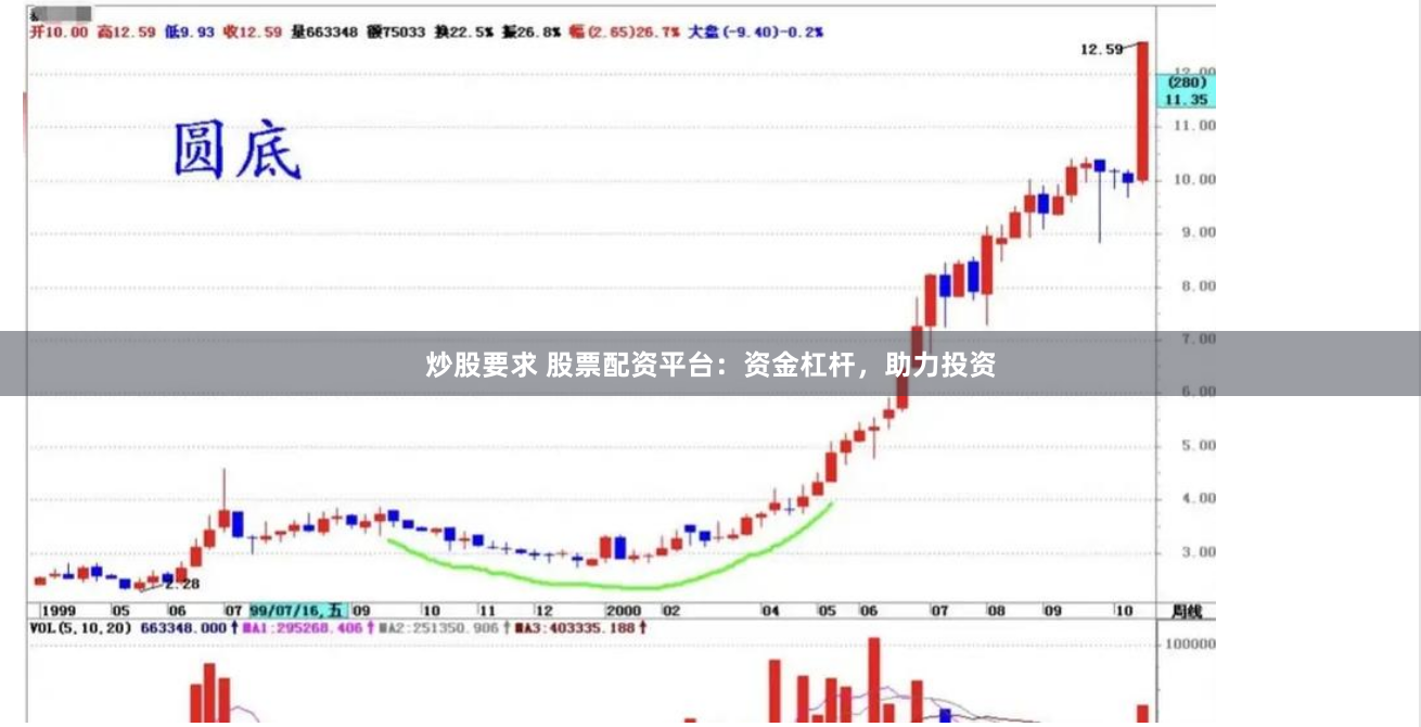 炒股要求 股票配资平台：资金杠杆，助力投资